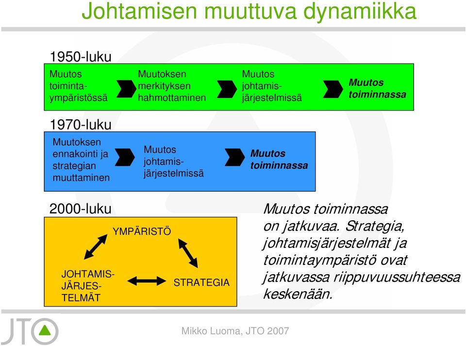 johtamisjärjestelmissä toiminnassa 2000-luku JOHTAMIS- JÄRJES- TELMÄT YMPÄRISTÖ STRATEGIA