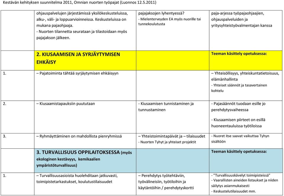 KIUSAAMISEN JA SYRJÄYTYMISEN EHKÄISY 1. Pajatoiminta tähtää syrjäytymisen ehkäisyyn Yhteisöllisyys, yhteiskuntatietoisuus, elämänhallinta - Yhteiset säännöt ja tasavertainen kohtelu 2.