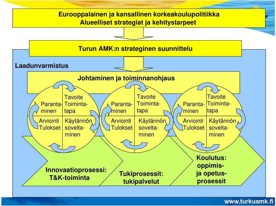 Parantaminen Tavoite Toimintatapa Arviointi Tulokset Käytännön soveltaminen Arviointi Tulokset Käytännön soveltaminen