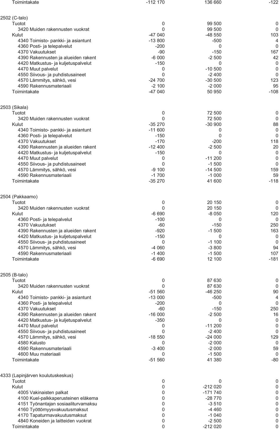 puhdistusaineet 0-2 400 0 4570 Lämmitys, sähkö, vesi -24 700-30 500 123 4590 Rakennusmateriaali -2 100-2 000 95 Toimintakate -47 040 50 950-108 2503 (Sikala) Tuotot 0 72 500 0 3420 Muiden rakennusten