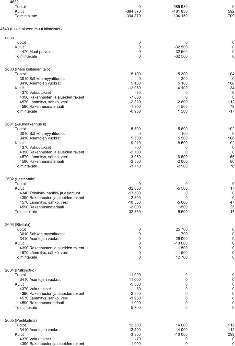 rakent -7 800 0 0 4570 Lämmitys, sähkö, vesi -2 320-2 600 112 4590 Rakennusmateriaali -1 900-1 500 79 Toimintakate -6 950 1 200-17 2601 (Asuinrakennus ii) Tuotot 5 500 5 600 102 3010 Sähkön