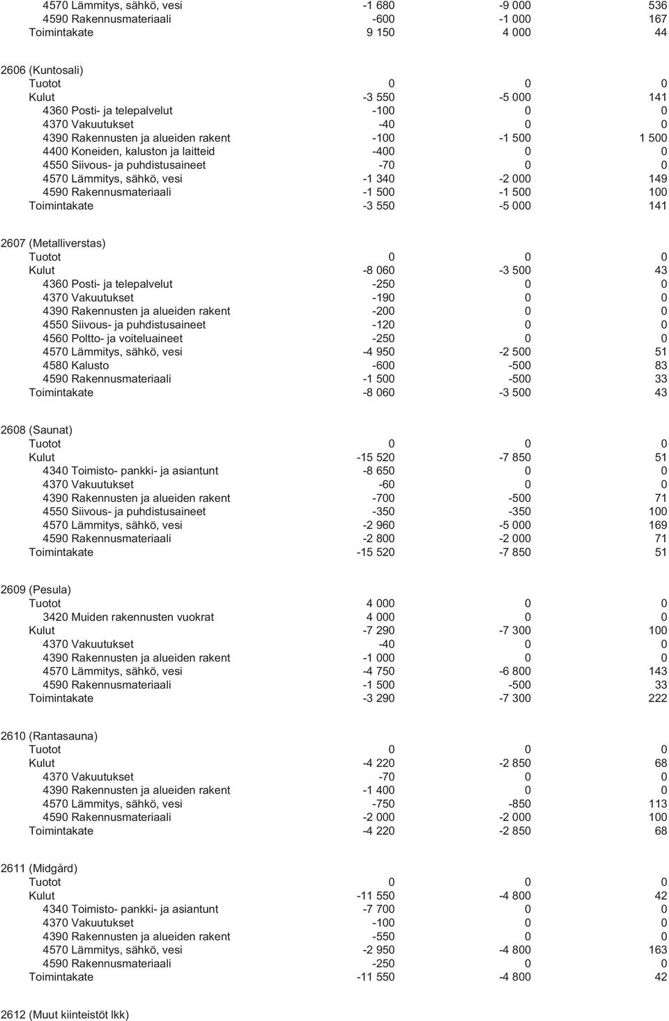 149 4590 Rakennusmateriaali -1 500-1 500 100 Toimintakate -3 550-5 000 141 2607 (Metalliverstas) Kulut -8 060-3 500 43 4360 Posti- ja telepalvelut -250 0 0 4370 Vakuutukset -190 0 0 4390 Rakennusten