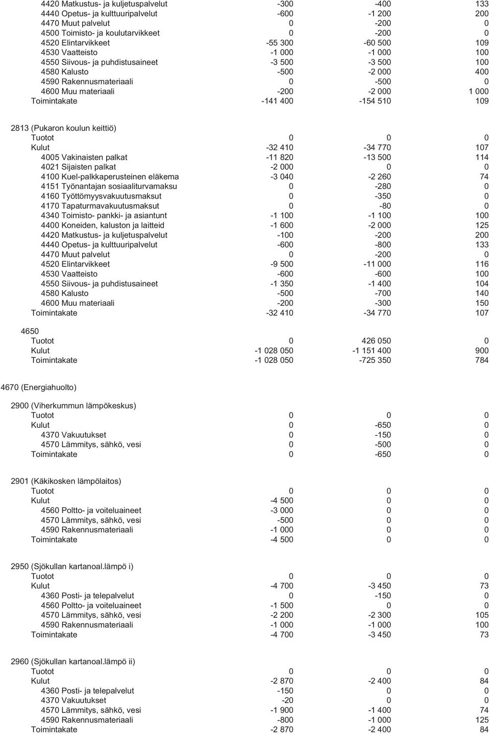 Toimintakate -141 400-154 510 109 2813 (Pukaron koulun keittiö) Kulut -32 410-34 770 107 4005 Vakinaisten palkat -11 820-13 500 114 4021 Sijaisten palkat -2 000 0 0 4100 Kuel-palkkaperusteinen