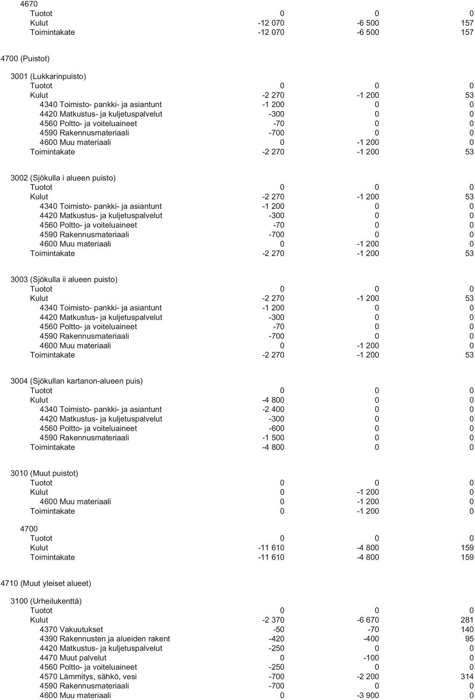 270-1 200 53 4340 Toimisto- pankki- ja asiantunt -1 200 0 0 4420 Matkustus- ja kuljetuspalvelut -300 0 0 4560 Poltto- ja voiteluaineet -70 0 0 4590 Rakennusmateriaali -700 0 0 4600 Muu materiaali 0-1