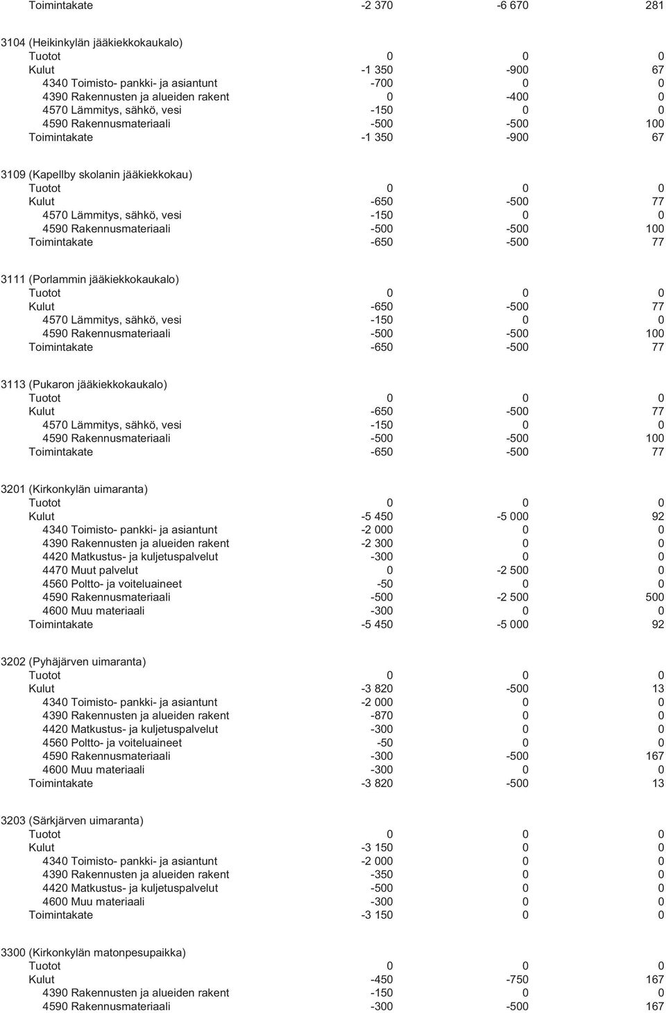 -500-500 100 Toimintakate -650-500 77 3111 (Porlammin jääkiekkokaukalo) Kulut -650-500 77 4570 Lämmitys, sähkö, vesi -150 0 0 4590 Rakennusmateriaali -500-500 100 Toimintakate -650-500 77 3113