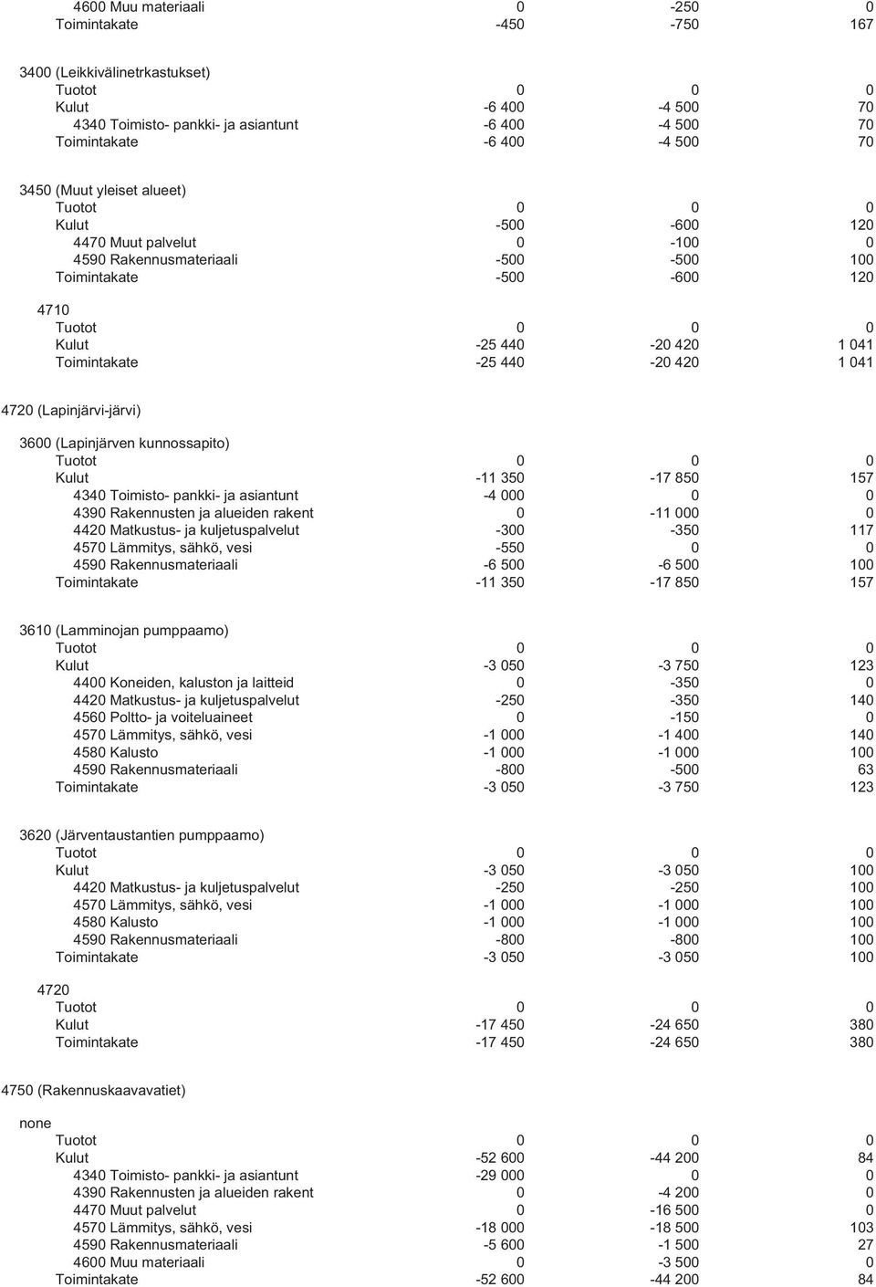 (Lapinjärvi-järvi) 3600 (Lapinjärven kunnossapito) Kulut -11 350-17 850 157 4340 Toimisto- pankki- ja asiantunt -4 000 0 0 4390 Rakennusten ja alueiden rakent 0-11 000 0 4420 Matkustus- ja