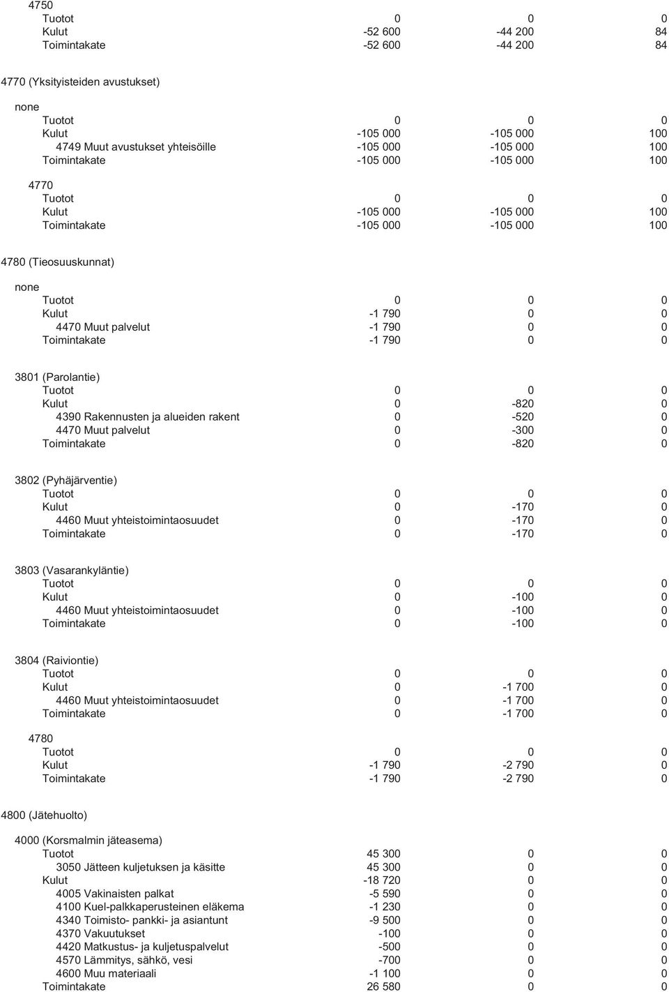 4390 Rakennusten ja alueiden rakent 0-520 0 4470 Muut palvelut 0-300 0 Toimintakate 0-820 0 3802 (Pyhäjärventie) Kulut 0-170 0 4460 Muut yhteistoimintaosuudet 0-170 0 Toimintakate 0-170 0 3803