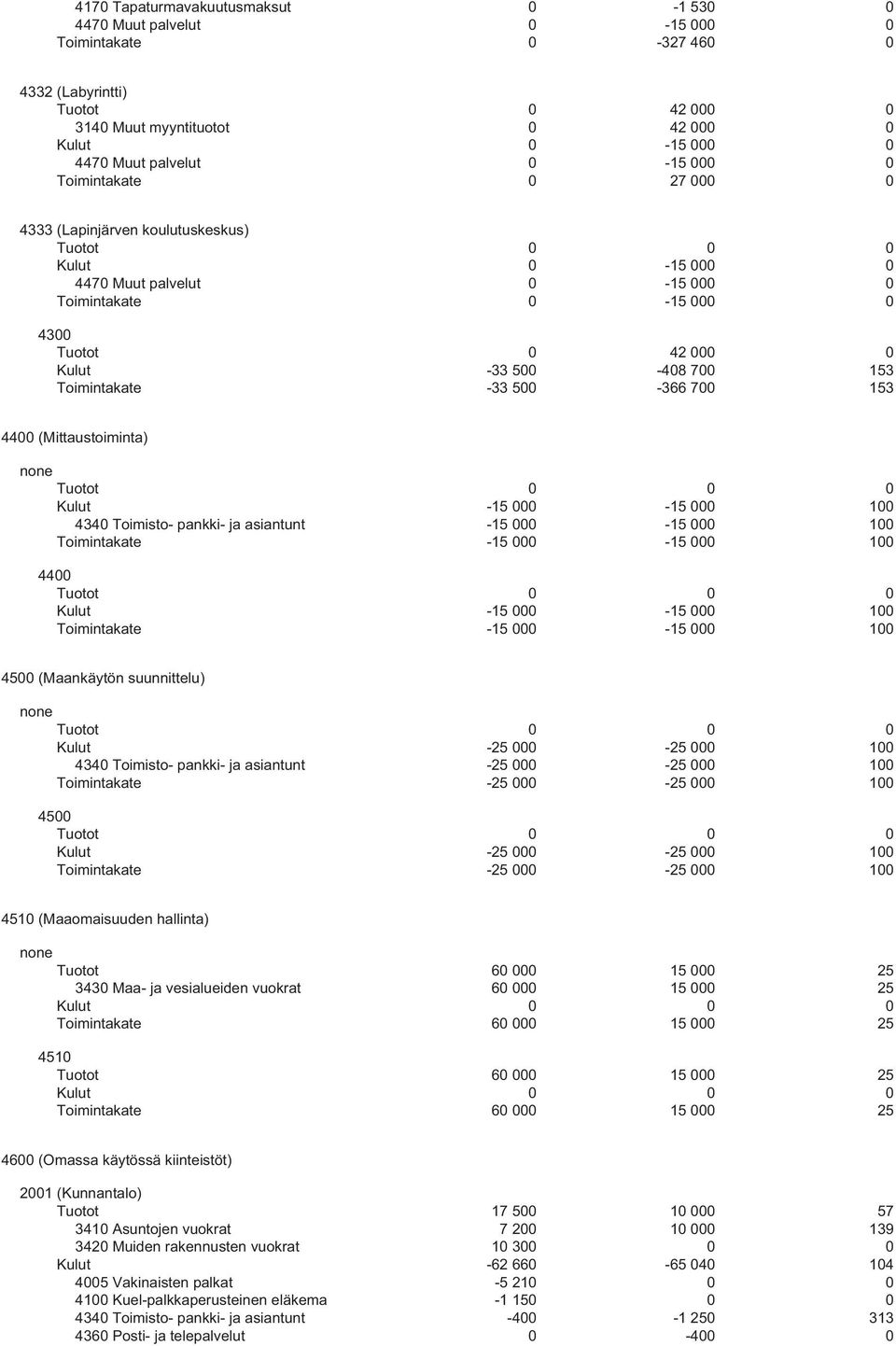 Toimintakate -33 500-366 700 153 4400 (Mittaustoiminta) Kulut -15 000-15 000 100 4340 Toimisto- pankki- ja asiantunt -15 000-15 000 100 Toimintakate -15 000-15 000 100 4400 Kulut -15 000-15 000 100