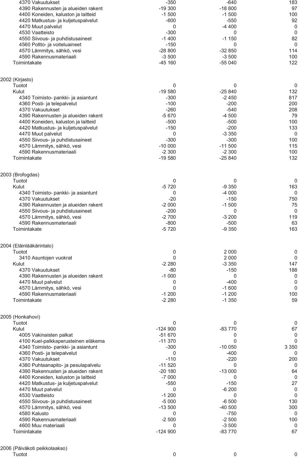 Rakennusmateriaali -3 500-3 500 100 Toimintakate -45 160-55 040 122 2002 (Kirjasto) Kulut -19 580-25 840 132 4340 Toimisto- pankki- ja asiantunt -300-2 450 817 4360 Posti- ja telepalvelut -100-200