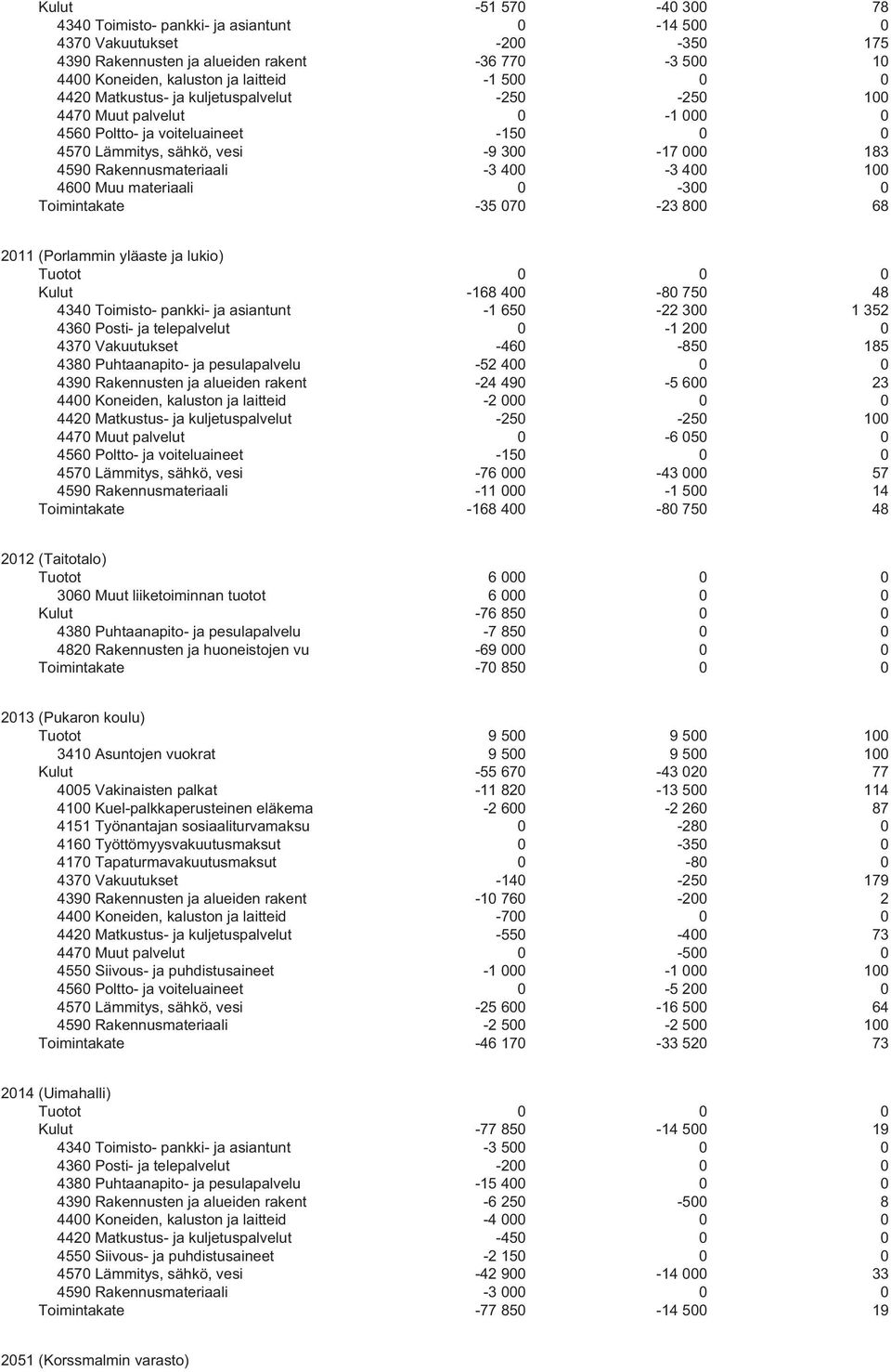 400 100 4600 Muu materiaali 0-300 0 Toimintakate -35 070-23 800 68 2011 (Porlammin yläaste ja lukio) Kulut -168 400-80 750 48 4340 Toimisto- pankki- ja asiantunt -1 650-22 300 1 352 4360 Posti- ja