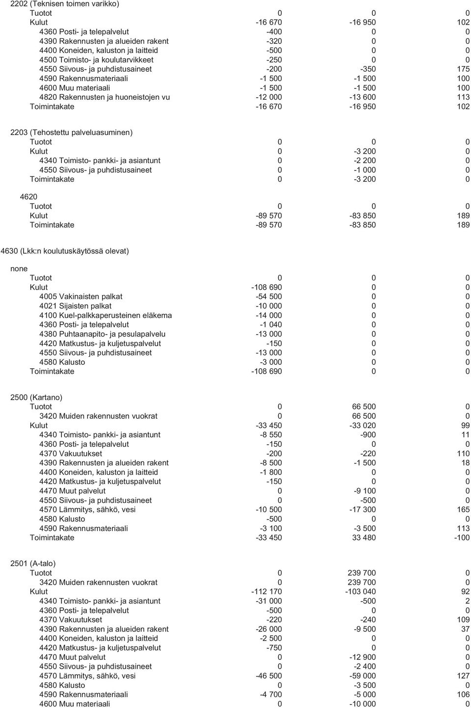 600 113 Toimintakate -16 670-16 950 102 2203 (Tehostettu palveluasuminen) Kulut 0-3 200 0 4340 Toimisto- pankki- ja asiantunt 0-2 200 0 4550 Siivous- ja puhdistusaineet 0-1 000 0 Toimintakate 0-3 200