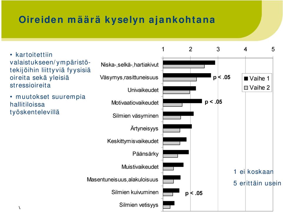 väsyminen Ärtyneisyys Keskittymisvaikeudet Päänsärky 1 2 3 4 5 p <.05 p <.