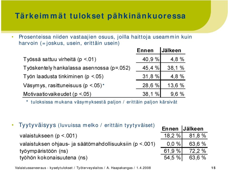 05) 38,1 % 9,6 % * tuloksissa mukana väsymyksestä paljon / erittäin paljon kärsivät Tyytyväisyys (luvuissa melko / erittäin tyytyväiset) Ennen Jälkeen valaistukseen (p <.