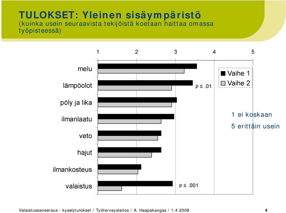 01 pöly ja lika ilmanlaatu veto 1 ei koskaan 5 erittäin usein hajut