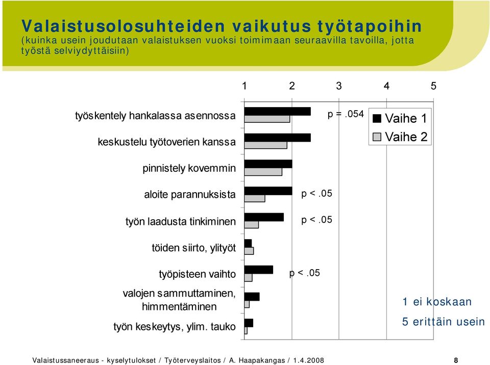 054 pinnistely kovemmin aloite parannuksista p <.05 työn laadusta tinkiminen p <.