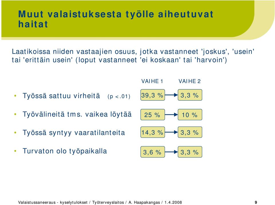 virheitä (p <.01) 39,3 % 3,3 % Työvälineitä tms.