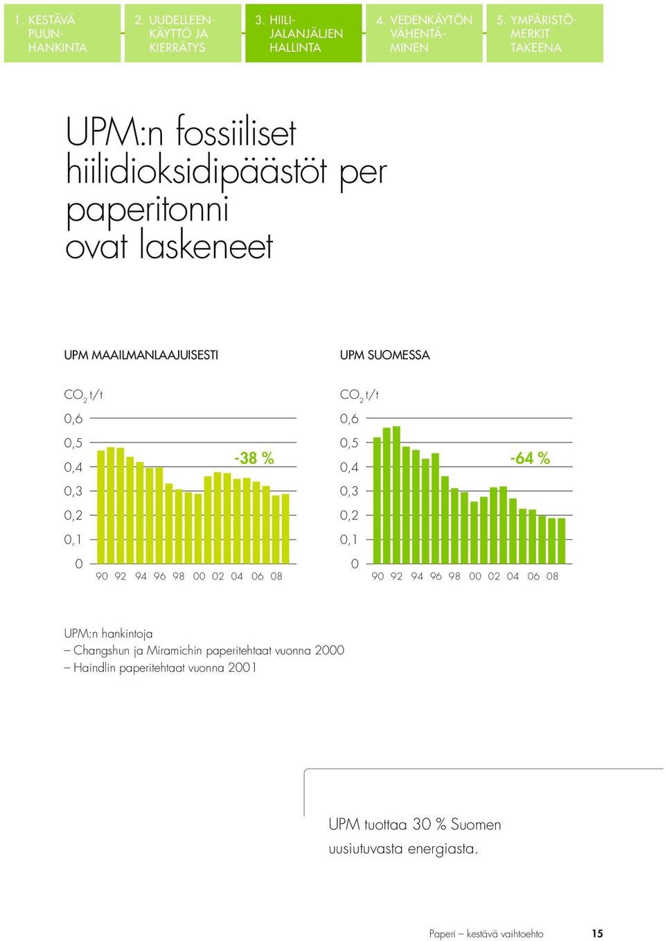 YMPÄRISTÖ- MERKIT TAKEENA paperitonni ovat laskeneet UPM MAAILMANLAAJUISESTI