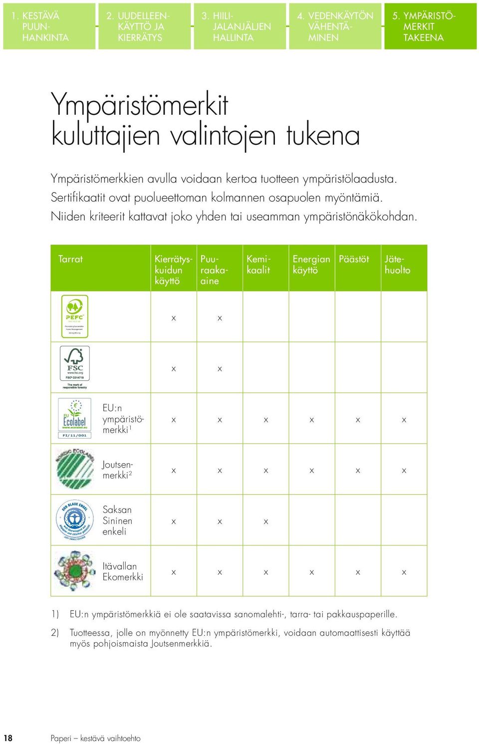 YMPÄRISTÖ- MERKIT TAKEENA Ympäristömerkit kuluttajien valintojen tukena Tarrat Kierrätyskuidun käyttö Energian käyttö Päästöt