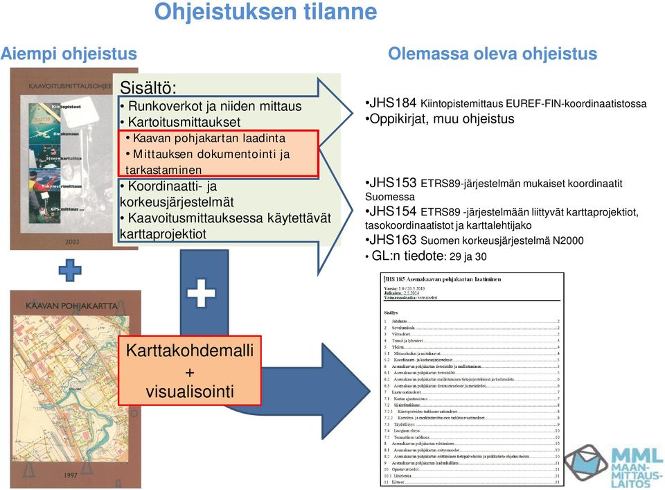 Kiintopistemittaus EUREF-FIN-koordinaatistossa Oppikirjat, muu ohjeistus JHS153 ETRS89-järjestelmän mukaiset koordinaatit Suomessa JHS154 ETRS89