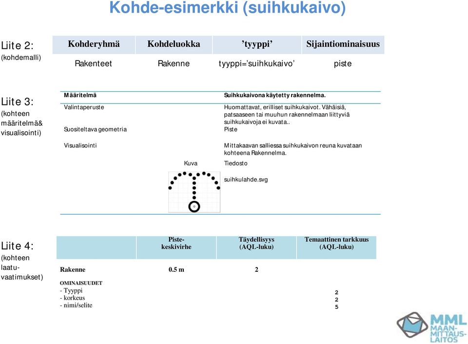 Vähäisiä, patsaaseen tai muuhun rakennelmaan liittyviä suihkukaivoja ei kuvata.. Piste Mittakaavan salliessa suihkukaivon reuna kuvataan kohteena Rakennelma.