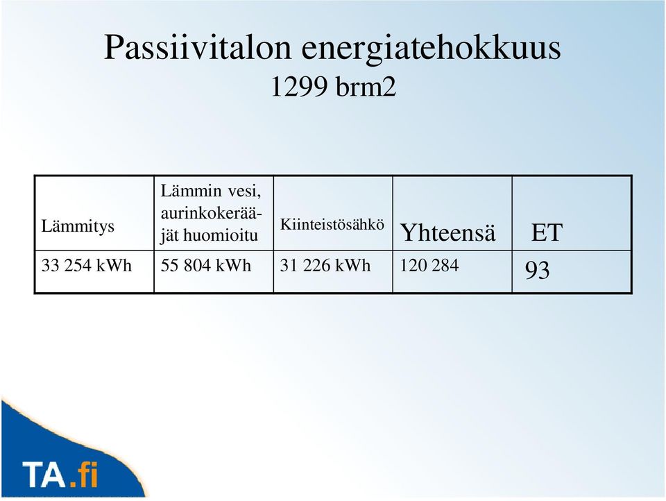 aurinkokerääjät huomioitu