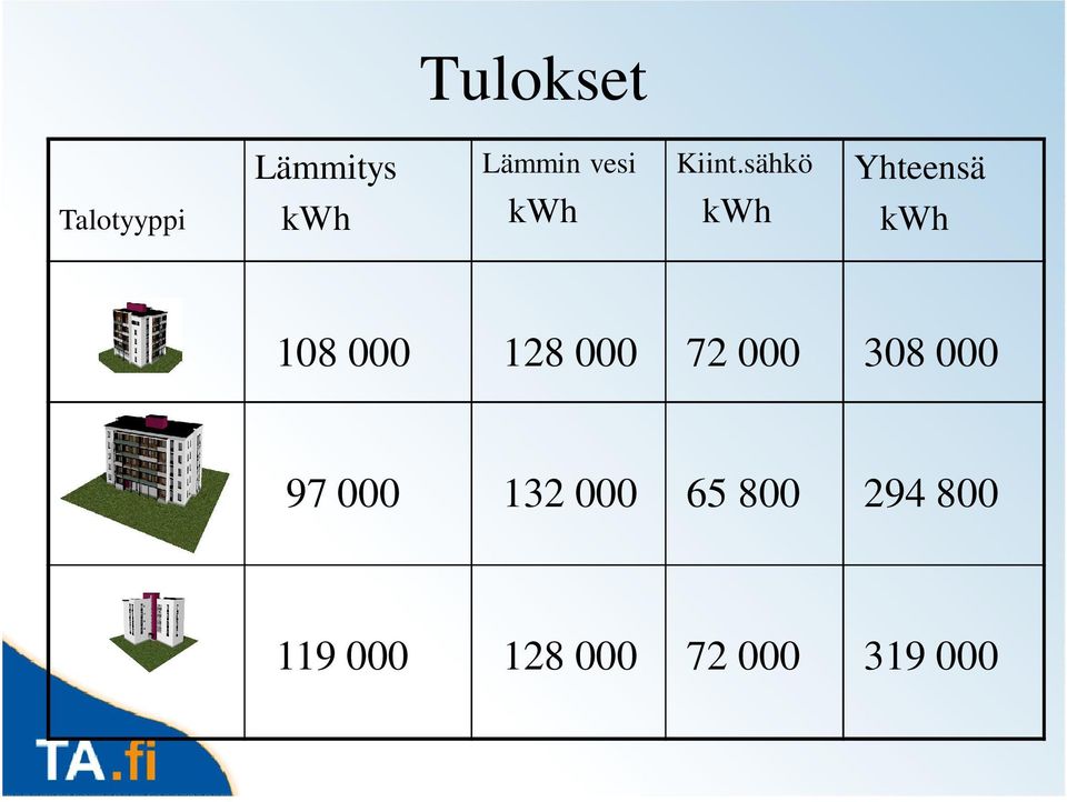 sähkö kwh Yhteensä kwh 108 000 128 000 72