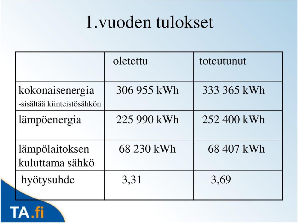 lämpöenergia 225 990 kwh 252 400 kwh lämpölaitoksen