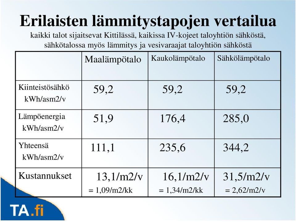 Sähkölämpötalo Kiinteistösähkö kwh/asm2/v Lämpöenergia kwh/asm2/v Yhteensä kwh/asm2/v 59,2 59,2 59,2 51,9