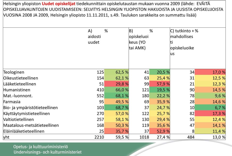 Taulukon sarakkeita on summattu lisää) A) aidosti uudet % B) opiskeluoi keus (YO tai AMK) % C) tutkinto + % mahdollises ti opiskeluoike us Teologinen 125 62,5 % 41 20,5 % 34 17,0 % Oikeustieteellinen