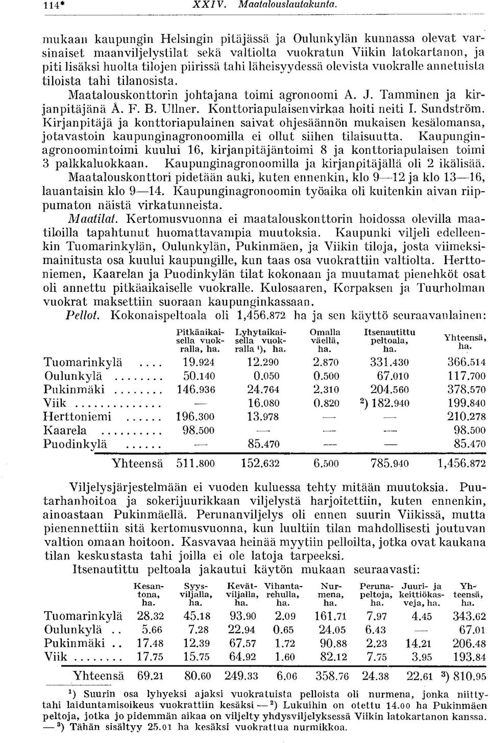 läheisyydessä olevista vuokralle annetuista tiloista tahi tilanosista. Maatalouskonttorin johtajana toimi agronoomi A. J. Tamminen ja kirjanpitäjänä Ä. F. B. Ullner.