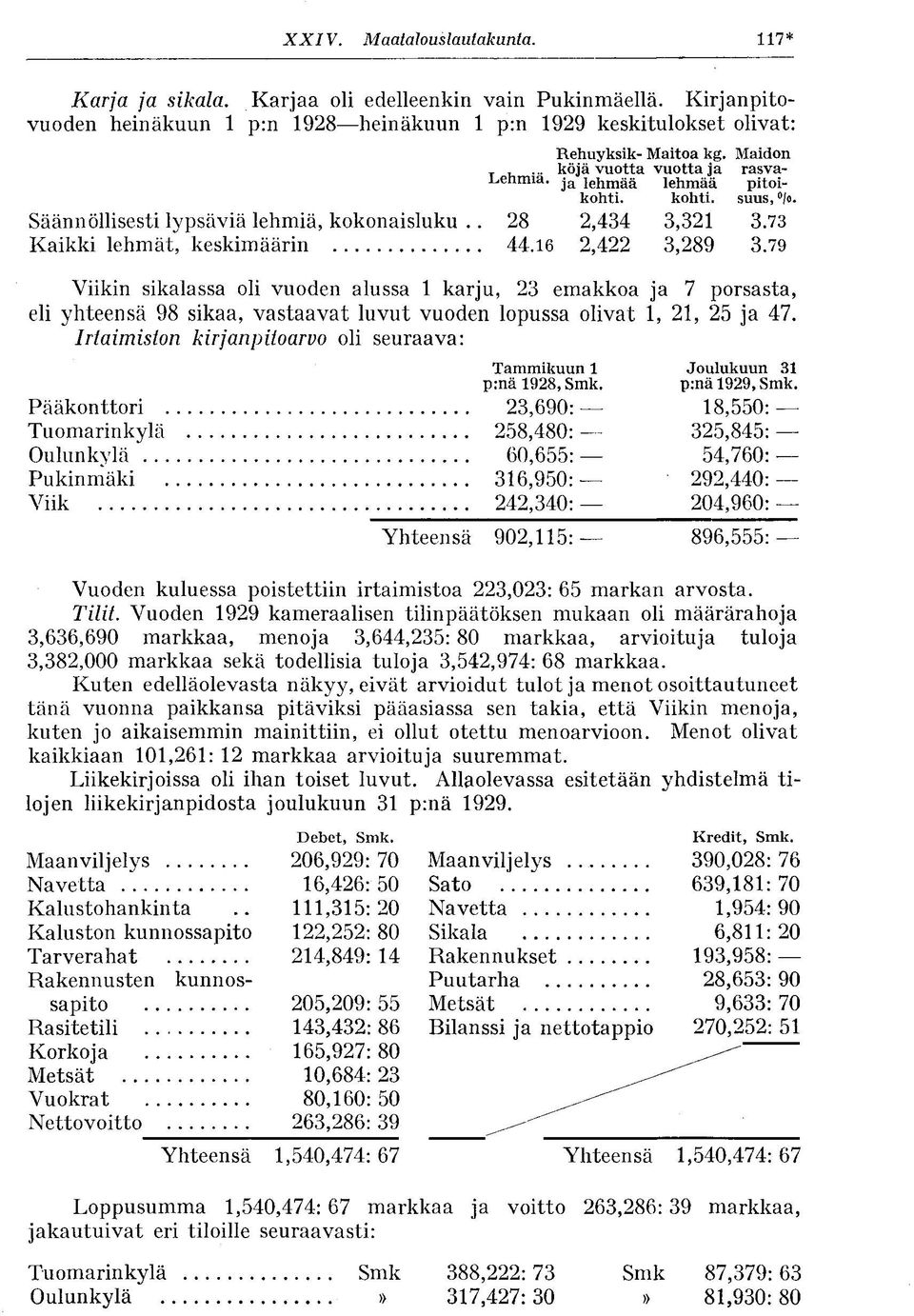 79 Viikin sikalassa oli vuoden alussa 1 karju, 23 emakkoa ja 7 porsasta, eli yhteensä 98 sikaa, vastaavat luvut vuoden lopussa olivat 1, 21, 25 ja 47.