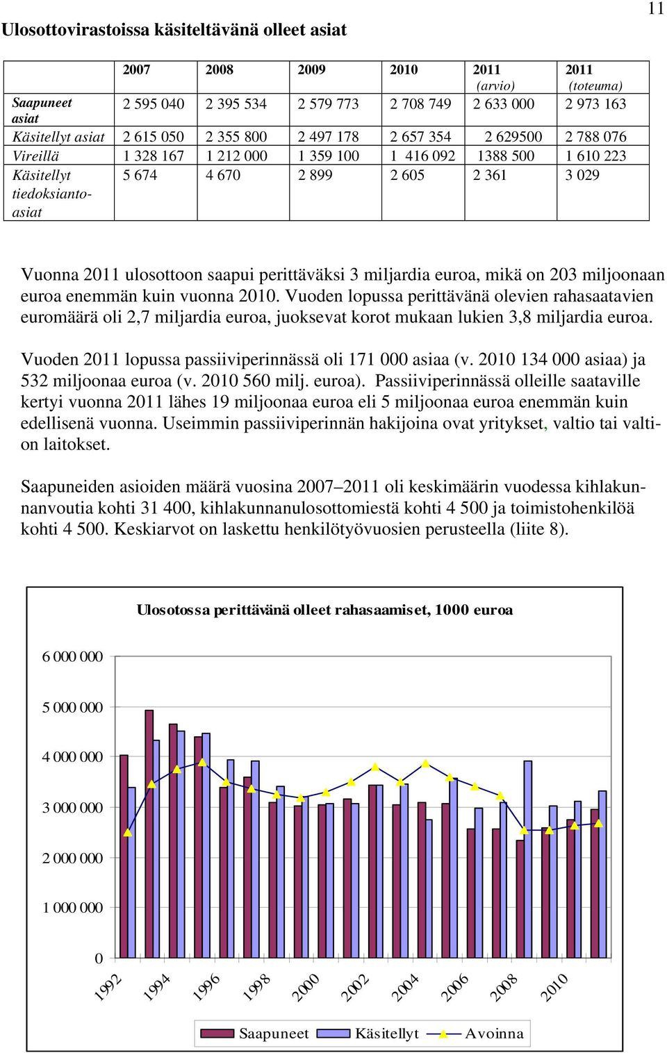 ulosottoon saapui perittäväksi 3 miljardia euroa, mikä on 203 miljoonaan euroa enemmän kuin vuonna 2010.