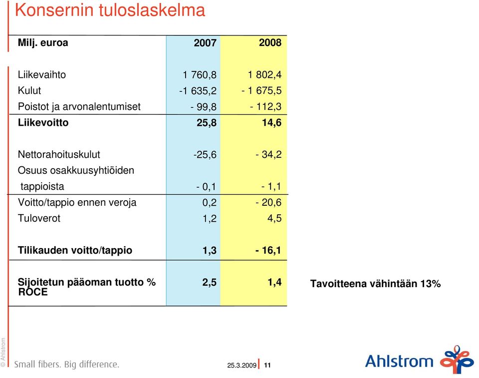 -99,8-112,3 Liikevoitto 25,8 14,6 Nettorahoituskulut -25,6-34,2 Osuus osakkuusyhtiöiden tappioista