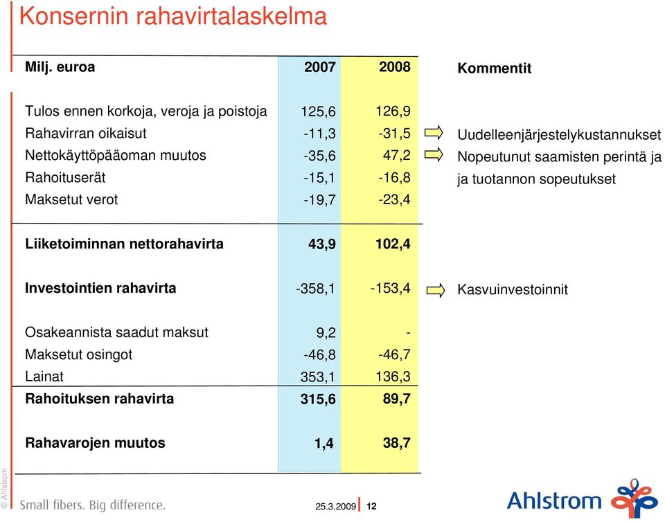 Maksetut verot -11,3-35,6-15,1-19,7-31,5 47,2-16,8-23,4 Uudelleenjärjestelykustannukset Nopeutunut saamisten perintä ja ja tuotannon