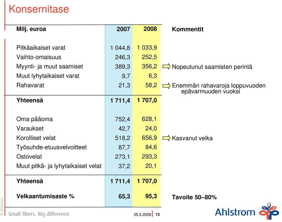 246,3 389,3 9,7 21,3 1 711,4 1 033,9 252,5 356,2 6,3 58,2 1 707,0 Nopeutunut saamisten perintä Enemmän rahavaroja loppuvuoden epävarmuuden