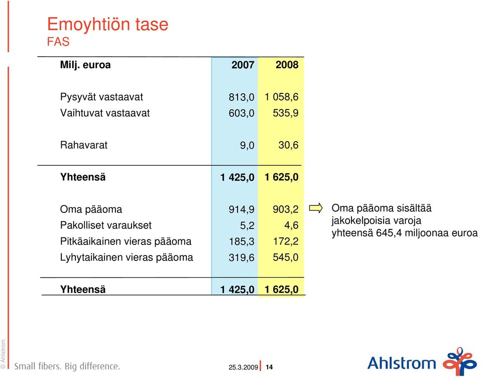 30,6 Yhteensä 1 425,0 1 625,0 Oma pääoma Pakolliset varaukset Pitkäaikainen vieras pääoma 914,9