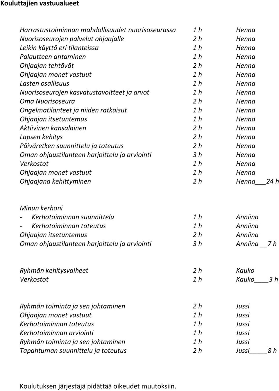 itsetuntemus Henna Aktiivinen kansalainen Henna Lapsen kehitys Henna Päiväretken suunnittelu ja toteutus Henna Oman ohjaustilanteen harjoittelu ja arviointi 3 h Henna Verkostot Henna Ohjaajan monet