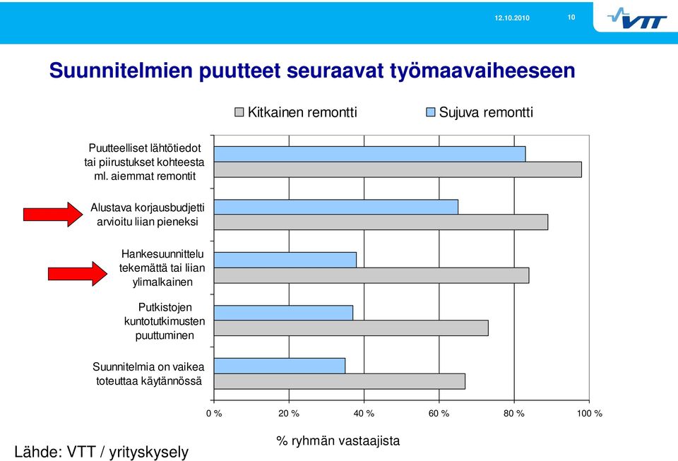 aiemmat remontit Alustava korjausbudjetti arvioitu liian pieneksi Hankesuunnittelu tekemättä tai liian