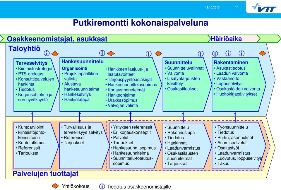 Korjausmenetelmät Hankeohjelma Urakkasopimus Valvojan valinta Suunnittelu Suunnitteluvalinnat Valvonta Lisätyötarjousten käsittely Osakastilaukset Häiriöaika Rakentaminen Asukastiedotus Laadun