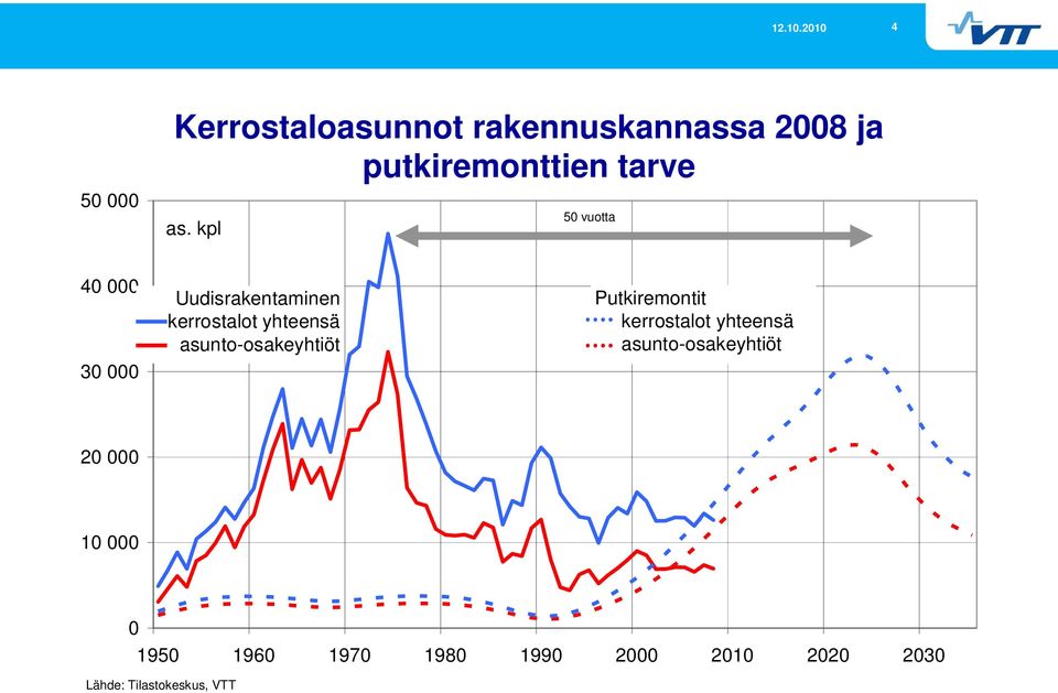 asunto-osakeyhtiöt Putkiremontit kerrostalot yhteensä asunto-osakeyhtiöt 20