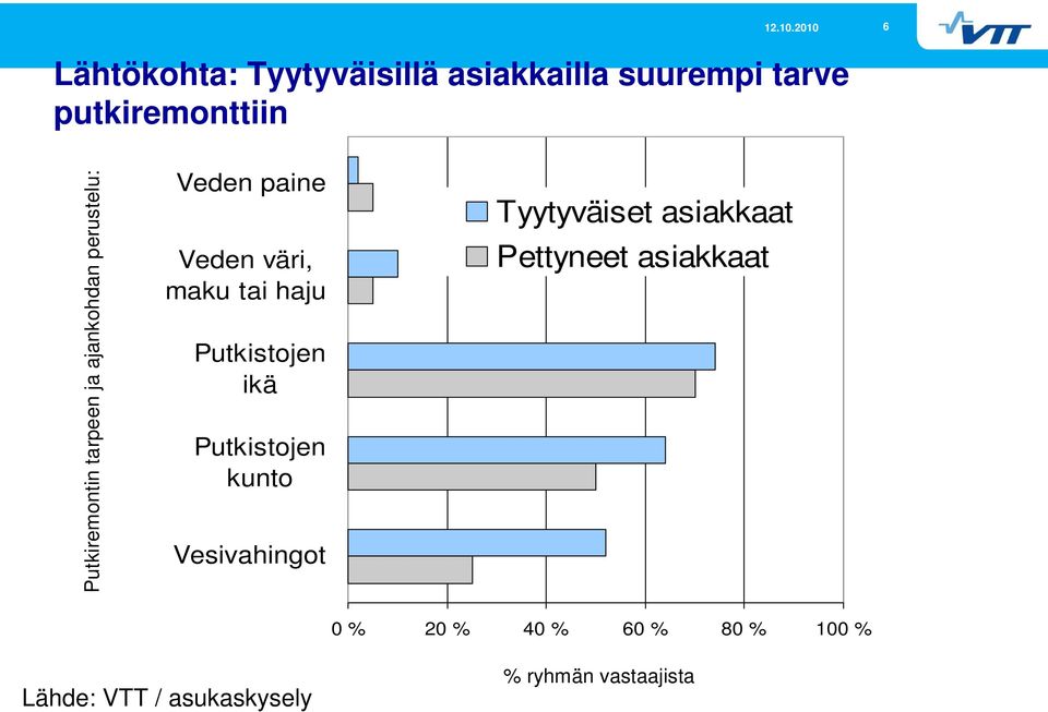 haju Putkistojen ikä Putkistojen kunto Vesivahingot Tyytyväiset asiakkaat