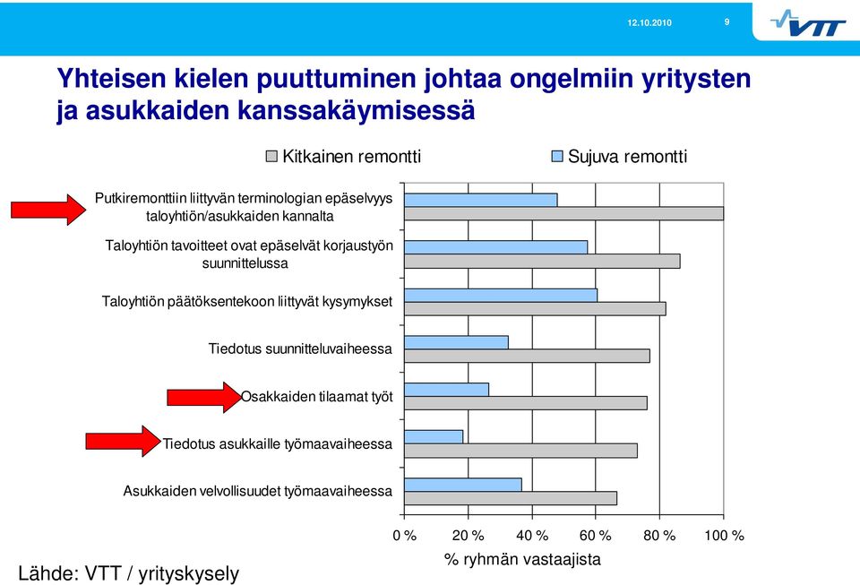 suunnittelussa Taloyhtiön päätöksentekoon liittyvät kysymykset Tiedotus suunnitteluvaiheessa Osakkaiden tilaamat työt Tiedotus