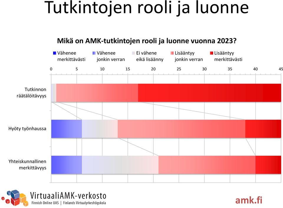 Lisääntyy jonkin verran Lisääntyy merkittävästi 0 5 10 15 20 25 30 35 40