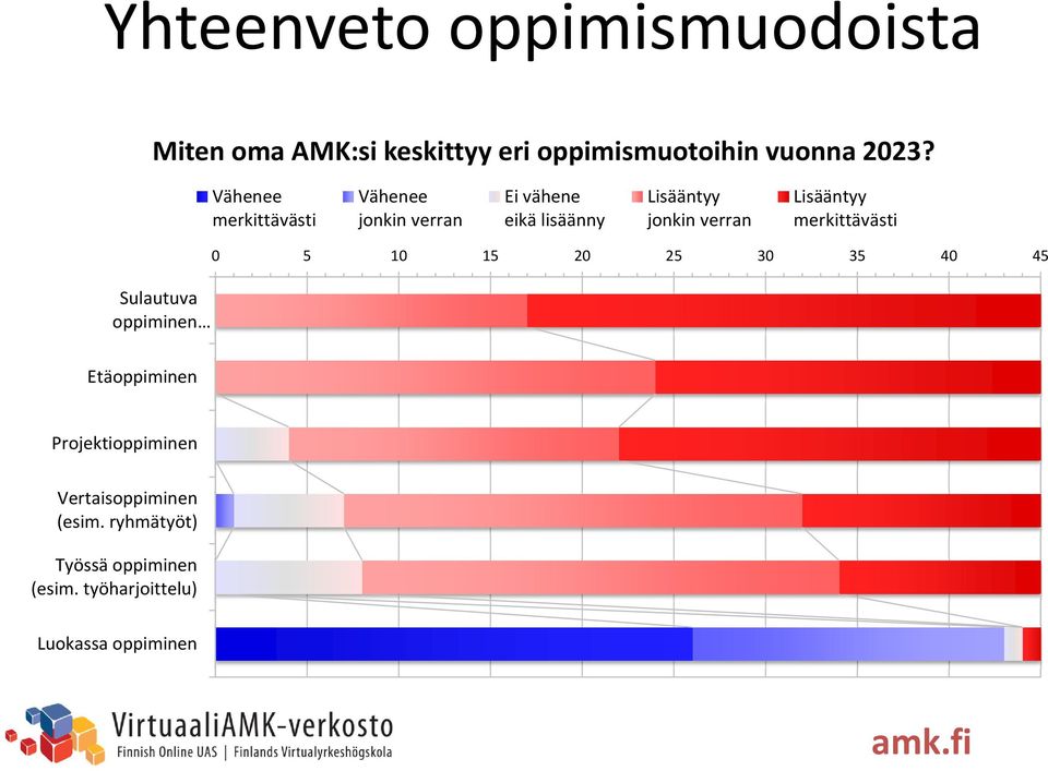 Lisääntyy merkittävästi Sulautuva oppiminen 0 5 10 15 20 25 30 35 40 45 Etäoppiminen