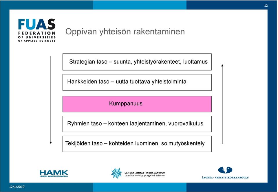 yhteistoiminta Kumppanuus Ryhmien taso kohteen laajentaminen,