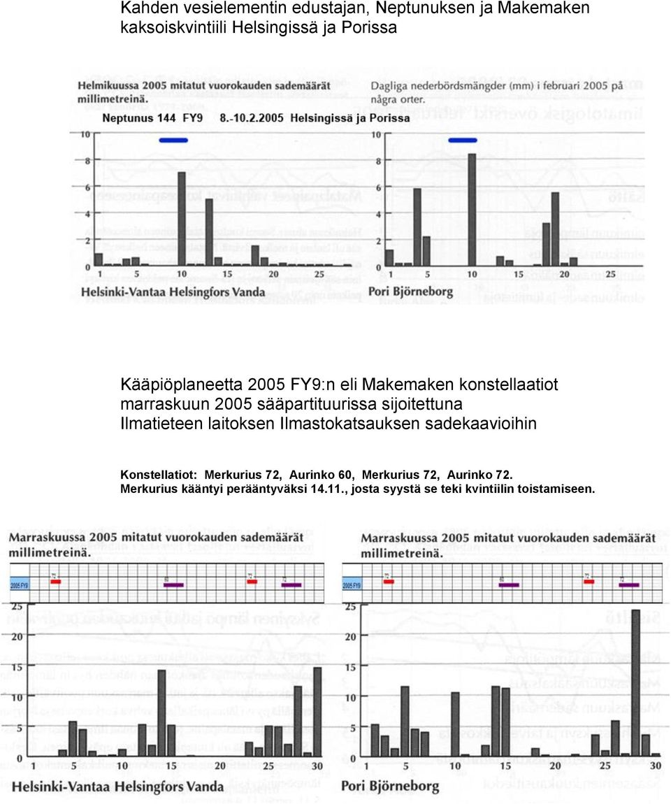 Ilmatieteen laitoksen Ilmastokatsauksen sadekaavioihin Konstellatiot: Merkurius 72, Aurinko 60,