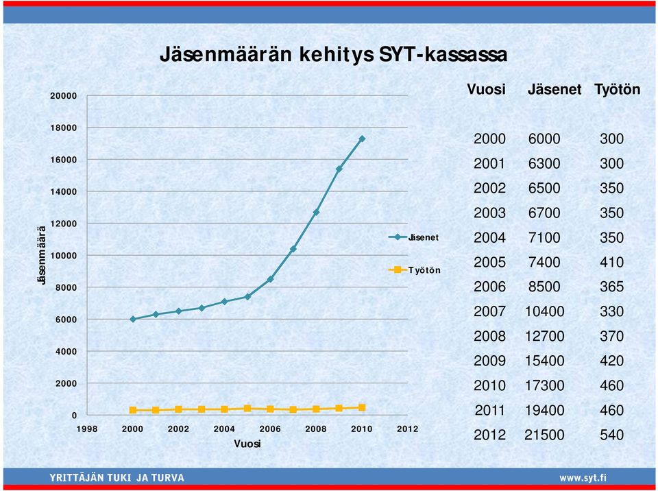 Vuosi 2000 6000 300 2001 6300 300 2002 6500 350 2003 6700 350 2004 7100 350 2005 7400 410