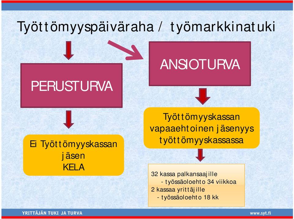 vapaaehtoinen jäsenyys työttömyyskassassa 32 kassa