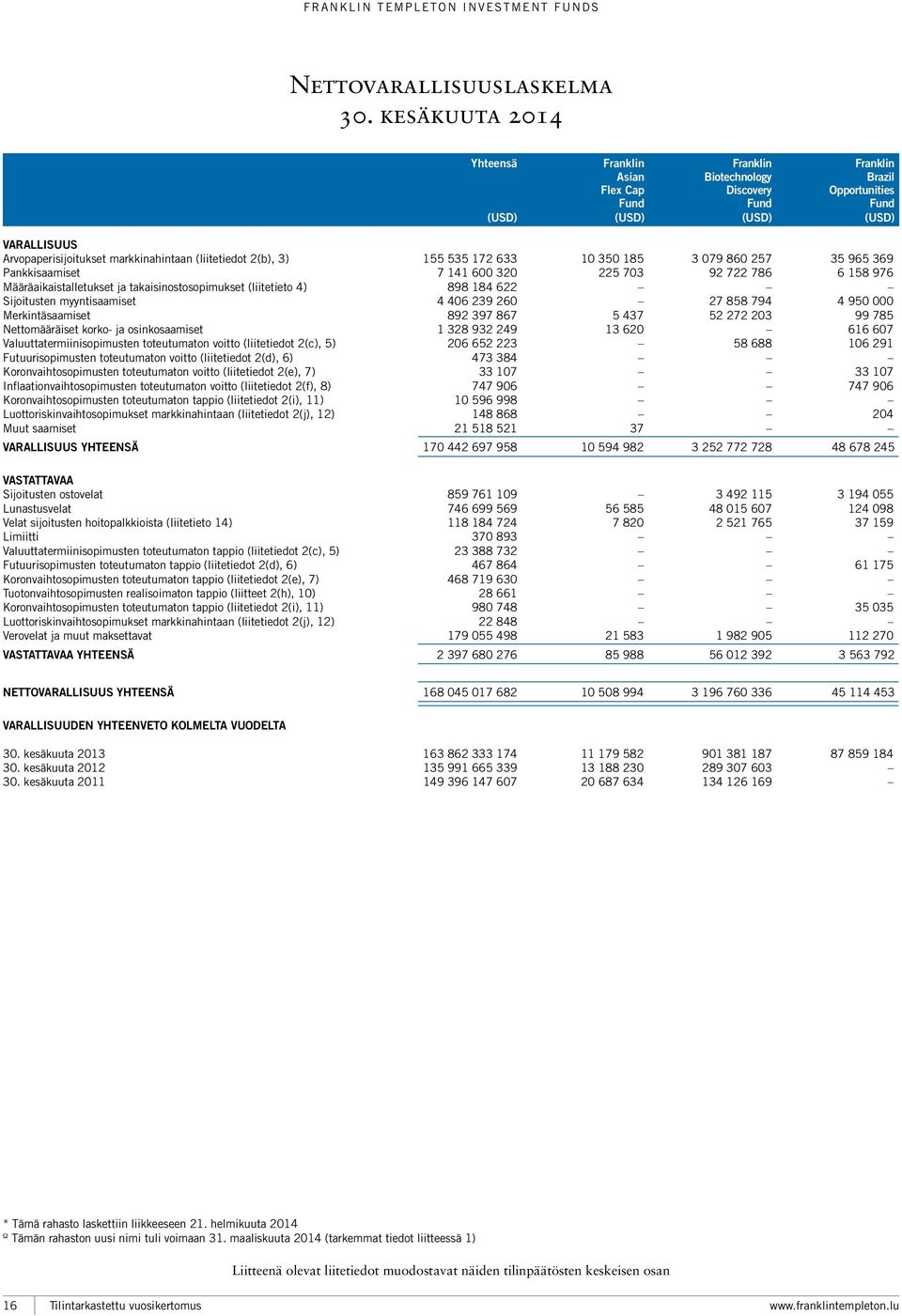 239 260 27 858 794 4 950 000 Merkintäsaamiset 892 397 867 5 437 52 272 203 99 785 Nettomääräiset korko- ja osinkosaamiset 1 328 932 249 13 620 616 607 Valuuttatermiinisopimusten toteutumaton voitto