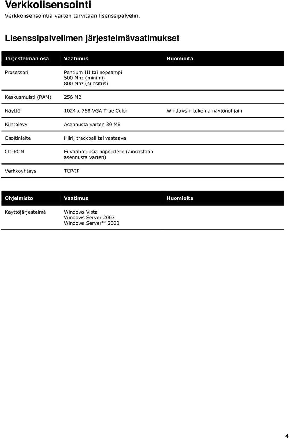 (minimi) 800 Mhz (suositus) 256 MB Näyttö 1024 x 768 VGA True Color Windowsin tukema näytönohjain Kiintolevy Osoitinlaite CD-ROM Verkkoyhteys
